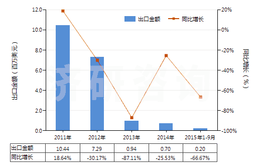 2011-2015年9月中國(guó)未漂白或漂白醋酸長(zhǎng)絲機(jī)織物(按重量計(jì)醋酸纖維長(zhǎng)絲、扁條或類似品含量≥85%)(HS54082120)出口總額及增速統(tǒng)計(jì)